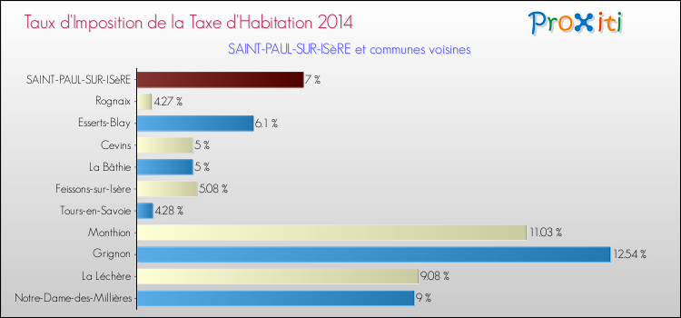 Taux d'imposition de la taxe d'habitation 2014 pour SAINT-PAUL-SUR-ISèRE et les communes proches Comparaison des taux d'imposition de la taxe d'habitation 2014 pour SAINT-PAUL-SUR-ISèRE et les communes voisines