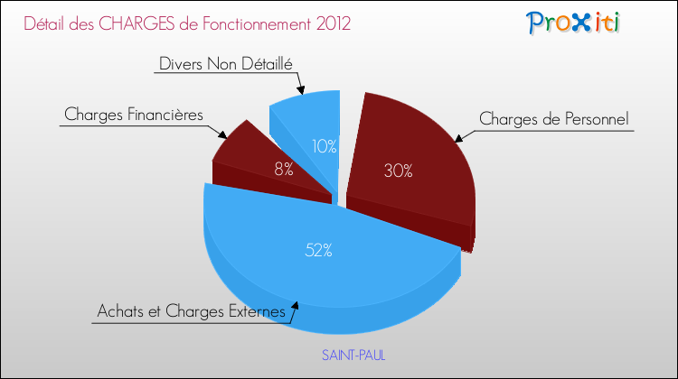 Décomposition des Charges de Fonctionnement 2012 de la commune de SAINT-PAUL Charges de Fonctionnement 2012 pour la commune de SAINT-PAUL