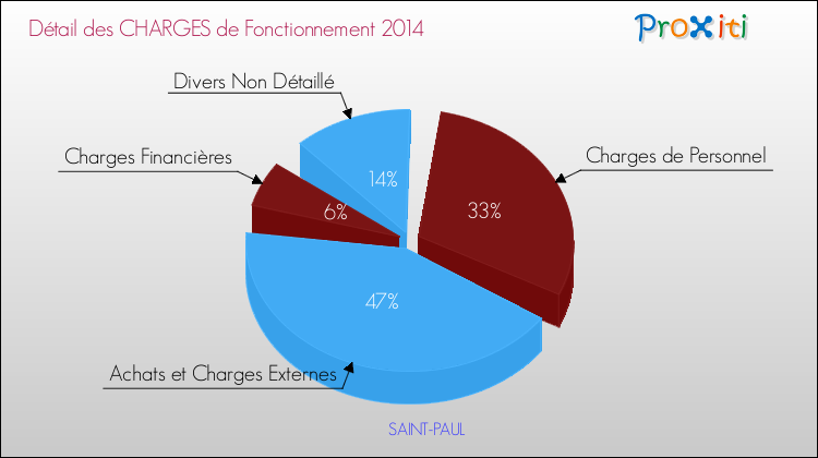 Décomposition des Charges de Fonctionnement 2014 de la commune de SAINT-PAUL Charges de Fonctionnement 2014 pour la commune de SAINT-PAUL