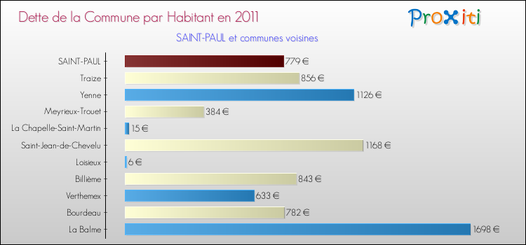 Dette par habitant de la commune en 2011 pour SAINT-PAUL et les communes proches Comparaison de la dette par habitant de la commune en 2011 pour SAINT-PAUL et les communes voisines
