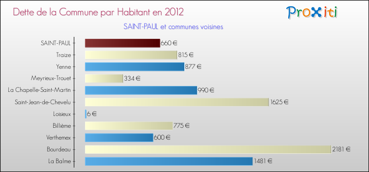 Dette par habitant de la commune en 2012 pour SAINT-PAUL et les communes proches Comparaison de la dette par habitant de la commune en 2012 pour SAINT-PAUL et les communes voisines
