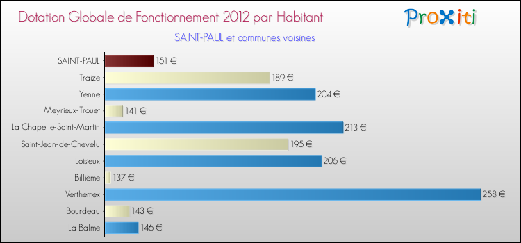 Montant des dotations globales de fonctionnement DGF par Habitant pour SAINT-PAUL et les communes proches Comparaison des des dotations globales de fonctionnement DGF par habitant pour SAINT-PAUL et les communes voisines