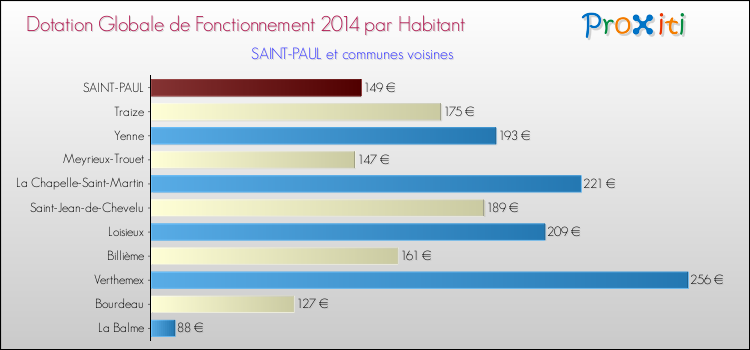 Montant des dotations globales de fonctionnement DGF par Habitant pour SAINT-PAUL et les communes proches en 2014. Comparaison des des dotations globales de fonctionnement DGF par habitant pour SAINT-PAUL et les communes voisines en 2014.