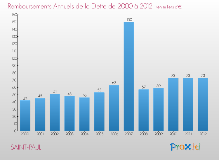 Evolution de l'annuité de la dette pour la commune de SAINT-PAUL de 2000 à 2012 Annuités de la dette pour SAINT-PAUL de 2000 à 2012