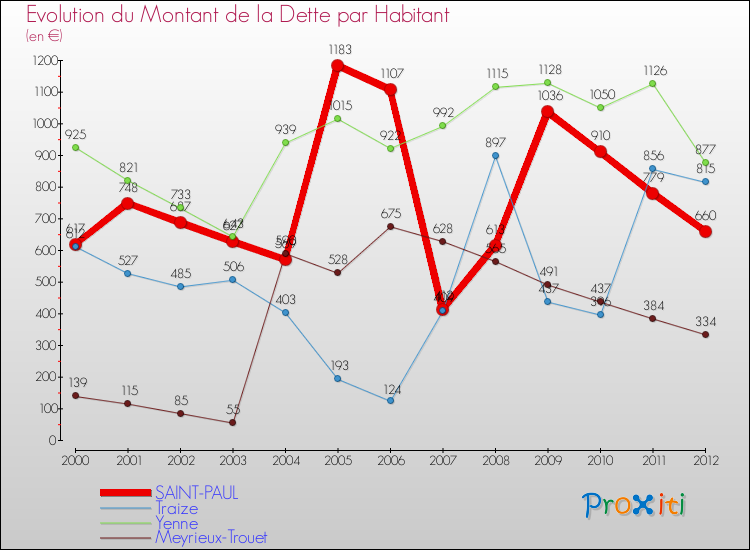 Evolution de la dette par habitant pour la commune de SAINT-PAUL et les communes proches de 2000 à 2012 Comparaison de la dette par habitant pour SAINT-PAUL et les communes voisines de 2000 à 2012