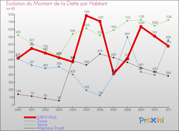 Evolution de la dette par habitant pour la commune de SAINT-PAUL et les communes proches Comparaison de la dette par habitant pour SAINT-PAUL et les communes voisines