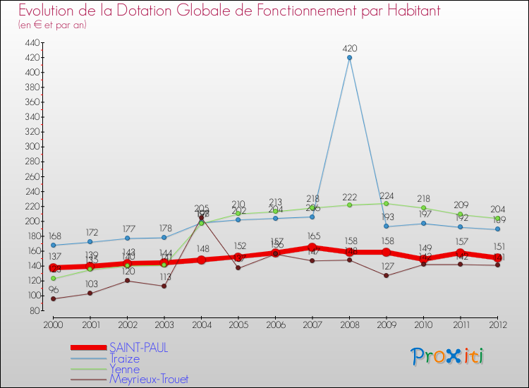 Evolution et montant de la dotation globale de fonctionnement par Habitant pour SAINT-PAUL et les communes proches Comparaison des dotations globales de fonctionnement par habitant pour SAINT-PAUL et les communes voisines