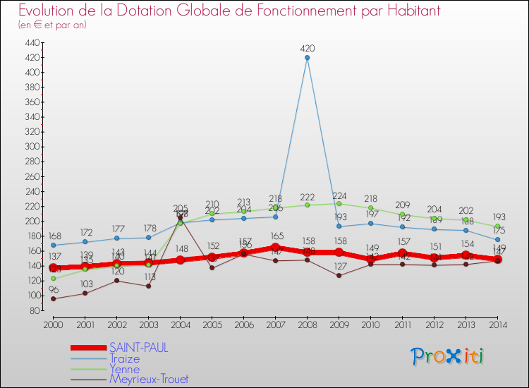 Evolution et montant de la dotation globale de fonctionnement par Habitant pour SAINT-PAUL et les communes proches de 2000 à 2014. Comparaison des dotations globales de fonctionnement par habitant pour SAINT-PAUL et les communes voisines de 2000 à 2014.