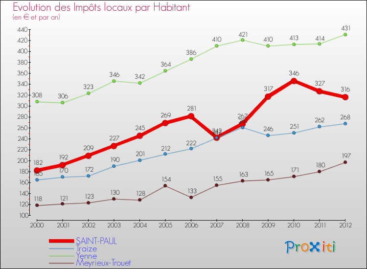 Evolution et montant des impôts locaux par Habitant pour SAINT-PAUL et les communes proches Comparaison des impôts locaux par habitant pour SAINT-PAUL et les communes voisines