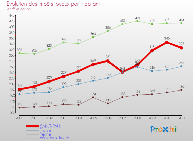 Evolution et montant des impôts locaux par Habitant pour SAINT-PAUL et les communes proches Comparaison des impôts locaux par habitant pour SAINT-PAUL et les communes voisines