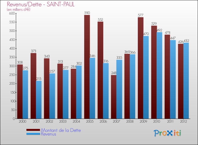 Evolution comparée de la dette et des revenus pour la commune de SAINT-PAUL de 2000 à 2012 Comparaison de la dette et des revenus pour SAINT-PAUL de 2000 à 2012