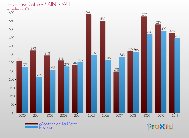 Evolution comparée de la dette et des revenus pour la commune de SAINT-PAUL de 2000 à 2011 Comparaison de la dette et des revenus pour SAINT-PAUL de 2000 à 2011