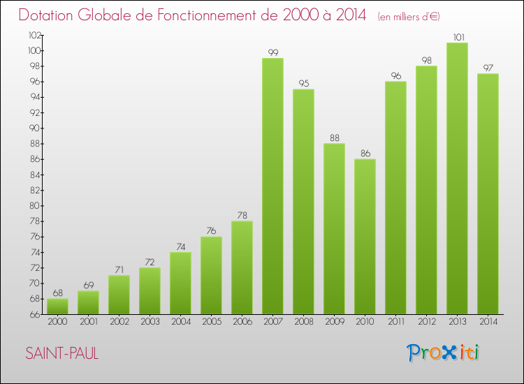 Evolution du montant de la Dotation Globale de Fonctionnement pour la commune de SAINT-PAUL de 2000 à 2014 Evolution du montant de la Dotation Globale de Fonctionnement pour SAINT-PAUL de 2000 à 2014
