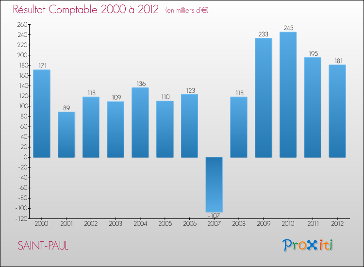 Evolution du résultat comptable pour la commune de SAINT-PAUL de 2000 à 2012 Evolution du résultat comptable pour SAINT-PAUL de 2000 à 2012