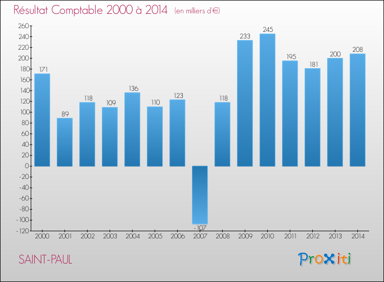 Evolution du résultat comptable pour la commune de SAINT-PAUL de 2000 à 2014 Evolution du résultat comptable pour SAINT-PAUL de 2000 à 2014