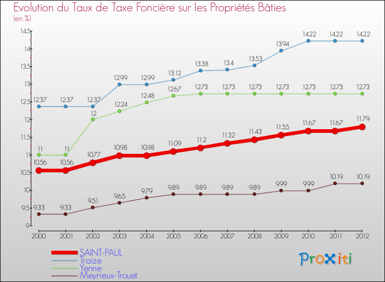Evolution du taux de la taxe foncière sur le bati pour SAINT-PAUL et les communes proches de 2000 à 2012 Comparaison des taux de taxe foncière sur le bati pour SAINT-PAUL et les communes voisines de 2000 à 2012