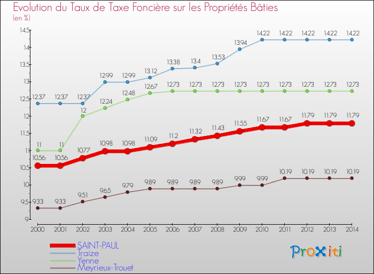 Evolution du taux de la taxe foncière sur le bati pour SAINT-PAUL et les communes proches de 2000 à 2014 Comparaison des taux de taxe foncière sur le bati pour SAINT-PAUL et les communes voisines de 2000 à 2014