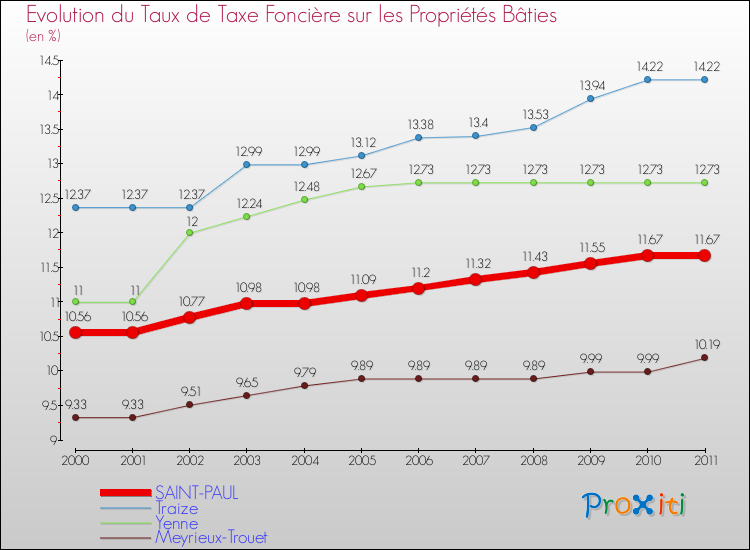 Evolution du taux de la taxe foncière sur le bati pour SAINT-PAUL et les communes proches Comparaison des taux de taxe foncière sur le bati pour SAINT-PAUL et les communes voisines