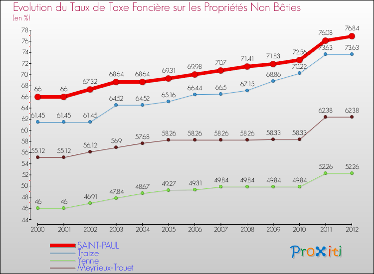 Evolution du taux de la taxe foncière sur les immeubles et terrains non batis pour SAINT-PAUL et les communes proches de 2000 à 2012 Comparaison des taux de la taxe foncière sur les immeubles et terrains non batis pour SAINT-PAUL et les communes voisines de 2000 à 2012