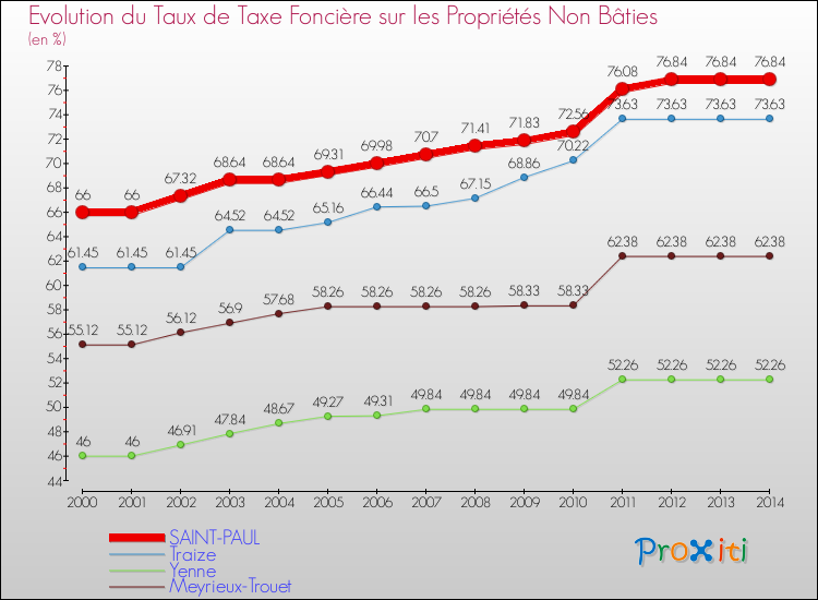 Evolution du taux de la taxe foncière sur les immeubles et terrains non batis pour SAINT-PAUL et les communes proches de 2000 à 2014 Comparaison des taux de la taxe foncière sur les immeubles et terrains non batis pour SAINT-PAUL et les communes voisines de 2000 à 2014
