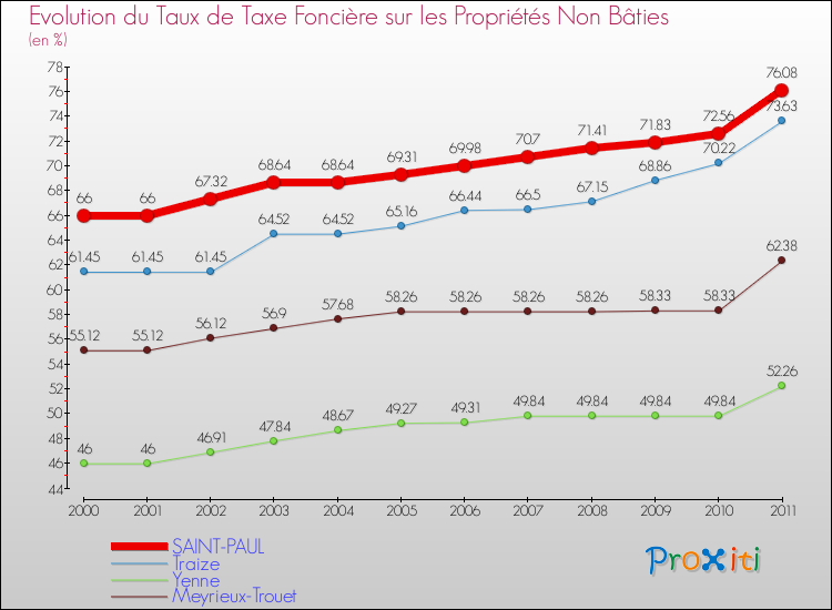 Evolution du taux de la taxe foncière sur les immeubles et terrains non batis pour SAINT-PAUL et les communes proches Comparaison des taux de la taxe foncière sur les immeubles et terrains non batis pour SAINT-PAUL et les communes voisines
