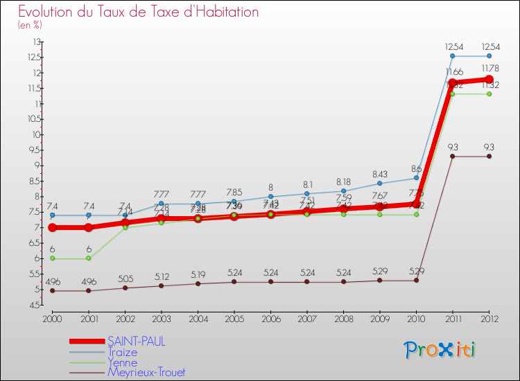 Evolution du taux de la taxe d'habitation pour SAINT-PAUL et les communes proches Comparaison des taux de la taxe d'habitation pour SAINT-PAUL et les communes voisines