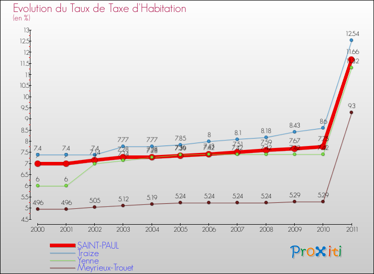 Evolution du taux de la taxe d'habitation pour SAINT-PAUL et les communes proches Comparaison des taux de la taxe d'habitation pour SAINT-PAUL et les communes voisines