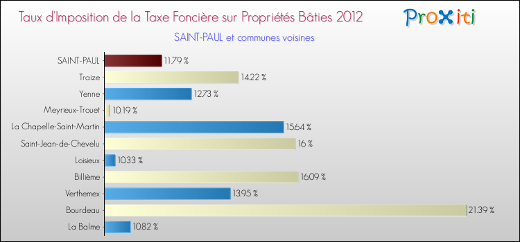 Taux d'imposition de la taxe foncière sur le bati 2012 pour SAINT-PAUL et les communes proches Comparaison des taux d'imposition de la taxe foncière sur le bati 2012 pour SAINT-PAUL et les communes voisines