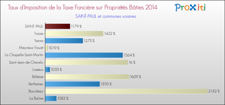 Taux d'imposition de la taxe foncière sur le bati 2014 pour SAINT-PAUL et les communes proches Comparaison des taux d'imposition de la taxe foncière sur le bati 2014 pour SAINT-PAUL et les communes voisines