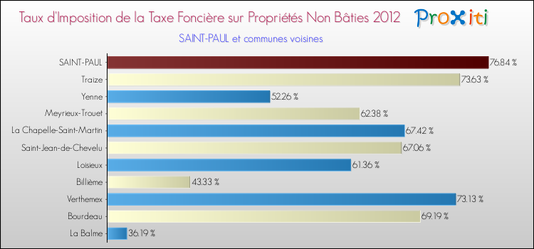 Taux d'imposition de la taxe foncière sur les immeubles et terrains non batis 2012 pour SAINT-PAUL et les communes proches Comparaison des taux d'imposition de la taxe foncière sur les immeubles et terrains non batis 2012 pour SAINT-PAUL et les communes voisines