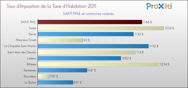 Taux d'imposition de la taxe d'habitation 2011 pour SAINT-PAUL et les communes proches Comparaison des taux d'imposition de la taxe d'habitation 2011 pour SAINT-PAUL et les communes voisines