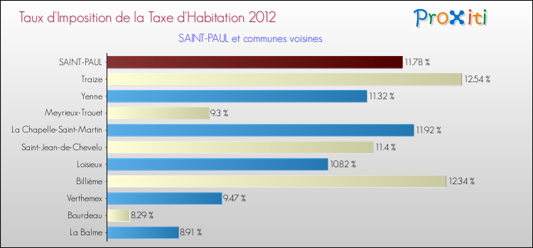 Taux d'imposition de la taxe d'habitation 2012 pour SAINT-PAUL et les communes proches Comparaison des taux d'imposition de la taxe d'habitation 2012 pour SAINT-PAUL et les communes voisines
