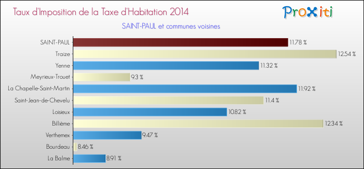 Taux d'imposition de la taxe d'habitation 2014 pour SAINT-PAUL et les communes proches Comparaison des taux d'imposition de la taxe d'habitation 2014 pour SAINT-PAUL et les communes voisines