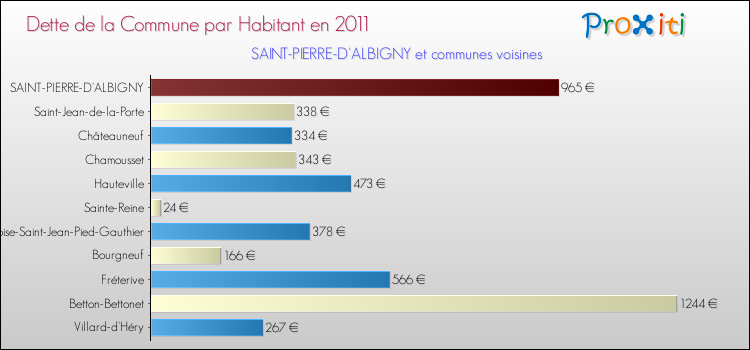 Dette par habitant de la commune en 2011 pour SAINT-PIERRE-D'ALBIGNY et les communes proches Comparaison de la dette par habitant de la commune en 2011 pour SAINT-PIERRE-D'ALBIGNY et les communes voisines