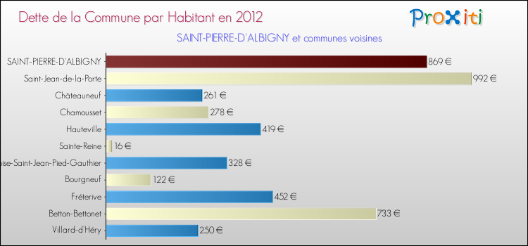 Dette par habitant de la commune en 2012 pour SAINT-PIERRE-D'ALBIGNY et les communes proches Comparaison de la dette par habitant de la commune en 2012 pour SAINT-PIERRE-D'ALBIGNY et les communes voisines