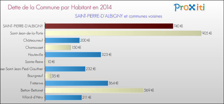 Dette par habitant de la commune en 2014 pour SAINT-PIERRE-D'ALBIGNY et les communes proches Comparaison de la dette par habitant de la commune en 2014 pour SAINT-PIERRE-D'ALBIGNY et les communes voisines