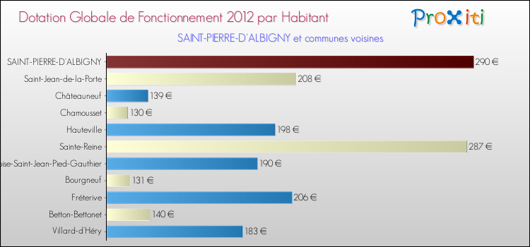 Montant des dotations globales de fonctionnement DGF par Habitant pour SAINT-PIERRE-D'ALBIGNY et les communes proches Comparaison des des dotations globales de fonctionnement DGF par habitant pour SAINT-PIERRE-D'ALBIGNY et les communes voisines