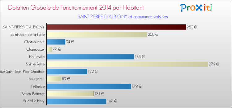Montant des dotations globales de fonctionnement DGF par Habitant pour SAINT-PIERRE-D'ALBIGNY et les communes proches en 2014. Comparaison des des dotations globales de fonctionnement DGF par habitant pour SAINT-PIERRE-D'ALBIGNY et les communes voisines en 2014.
