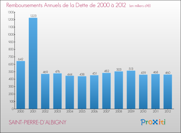 Evolution de l'annuité de la dette pour la commune de SAINT-PIERRE-D'ALBIGNY de 2000 à 2012 Annuités de la dette pour SAINT-PIERRE-D'ALBIGNY de 2000 à 2012