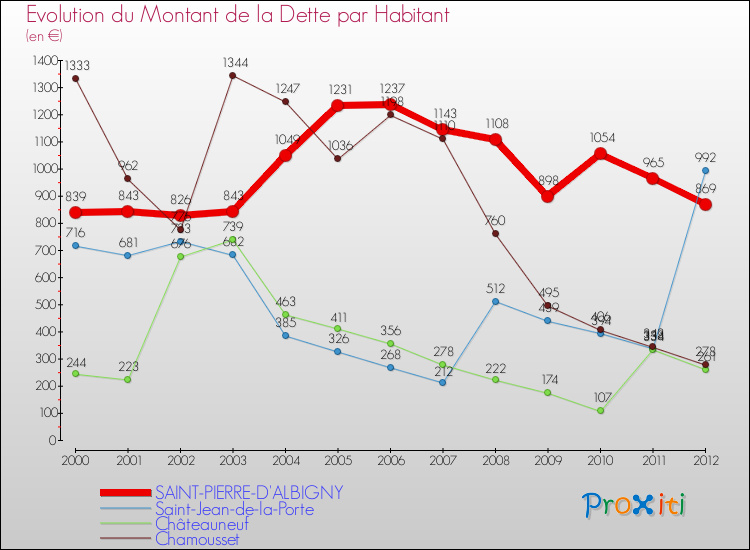 Evolution de la dette par habitant pour la commune de SAINT-PIERRE-D'ALBIGNY et les communes proches de 2000 à 2012 Comparaison de la dette par habitant pour SAINT-PIERRE-D'ALBIGNY et les communes voisines de 2000 à 2012