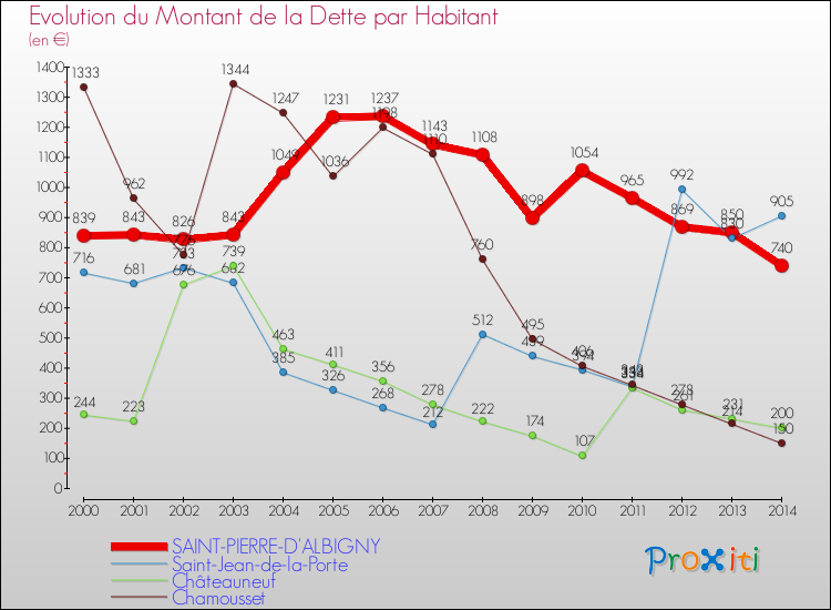 Evolution de la dette par habitant pour la commune de SAINT-PIERRE-D'ALBIGNY et les communes proches de 2000 à 2014 Comparaison de la dette par habitant pour SAINT-PIERRE-D'ALBIGNY et les communes voisines de 2000 à 2014
