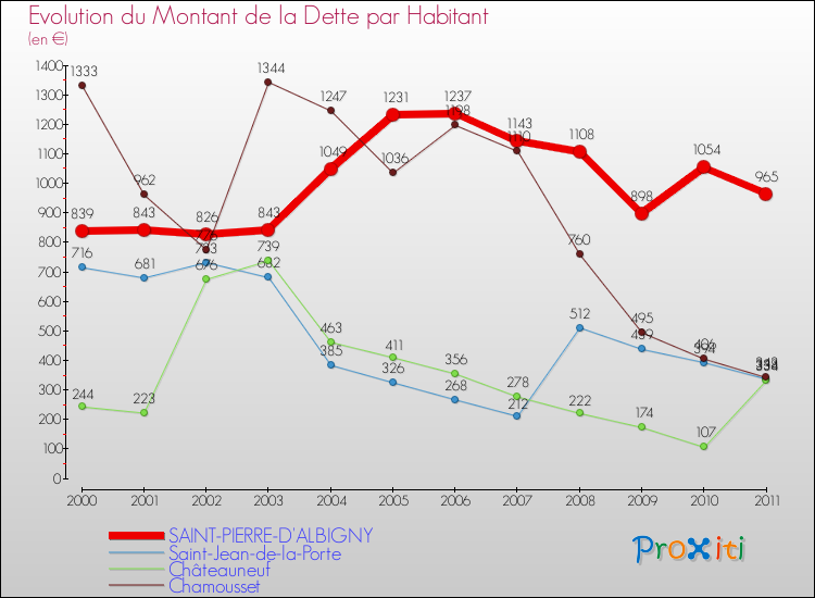Evolution de la dette par habitant pour la commune de SAINT-PIERRE-D'ALBIGNY et les communes proches Comparaison de la dette par habitant pour SAINT-PIERRE-D'ALBIGNY et les communes voisines