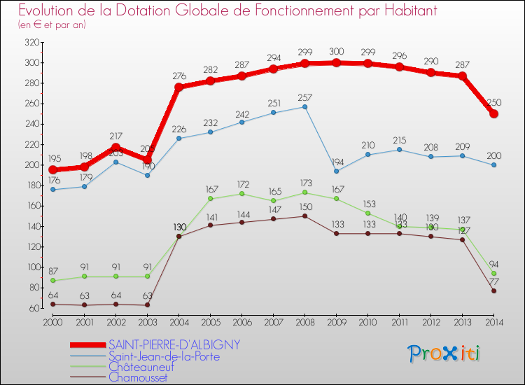 Evolution et montant de la dotation globale de fonctionnement par Habitant pour SAINT-PIERRE-D'ALBIGNY et les communes proches de 2000 à 2014. Comparaison des dotations globales de fonctionnement par habitant pour SAINT-PIERRE-D'ALBIGNY et les communes voisines de 2000 à 2014.