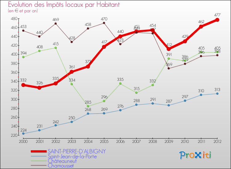 Evolution et montant des impôts locaux par Habitant pour SAINT-PIERRE-D'ALBIGNY et les communes proches Comparaison des impôts locaux par habitant pour SAINT-PIERRE-D'ALBIGNY et les communes voisines