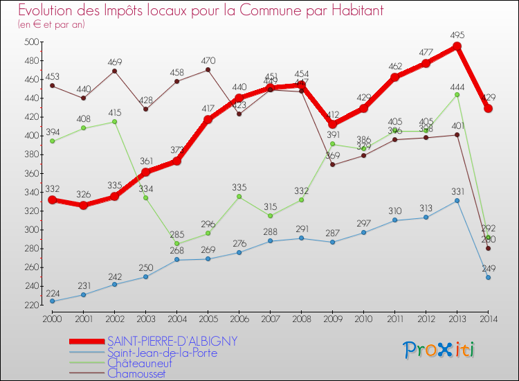 Evolution et montant des impôts locaux par Habitant pour SAINT-PIERRE-D'ALBIGNY et les communes proches de 2000 à 2014 Comparaison des impôts locaux par habitant pour SAINT-PIERRE-D'ALBIGNY et les communes voisines de 2000 à 2014