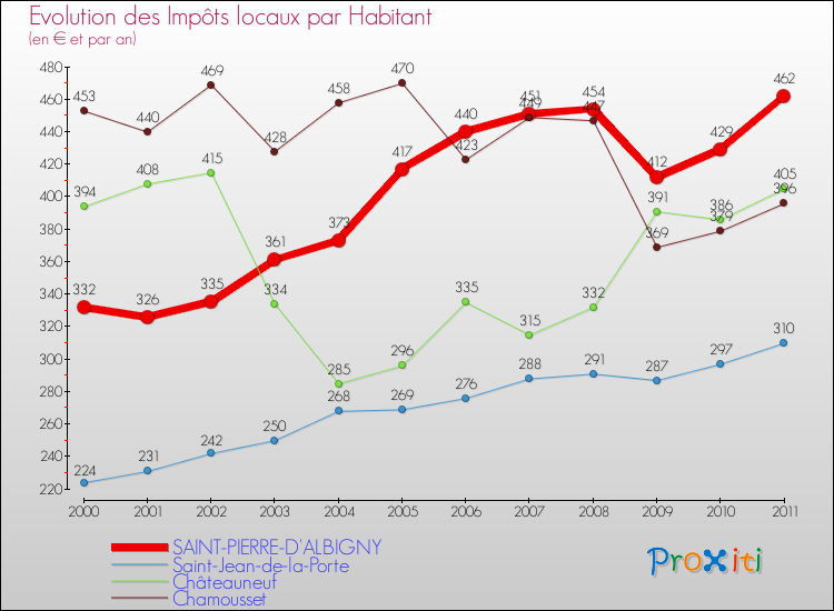 Evolution et montant des impôts locaux par Habitant pour SAINT-PIERRE-D'ALBIGNY et les communes proches Comparaison des impôts locaux par habitant pour SAINT-PIERRE-D'ALBIGNY et les communes voisines