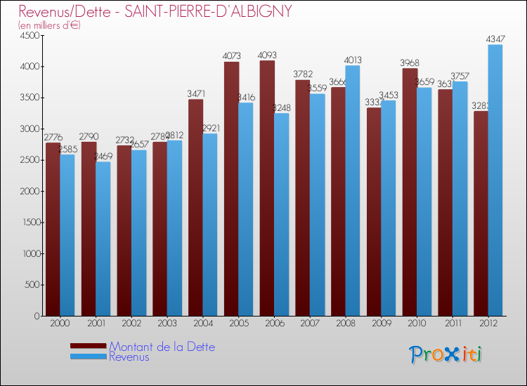 Evolution comparée de la dette et des revenus pour la commune de SAINT-PIERRE-D'ALBIGNY de 2000 à 2012 Comparaison de la dette et des revenus pour SAINT-PIERRE-D'ALBIGNY de 2000 à 2012