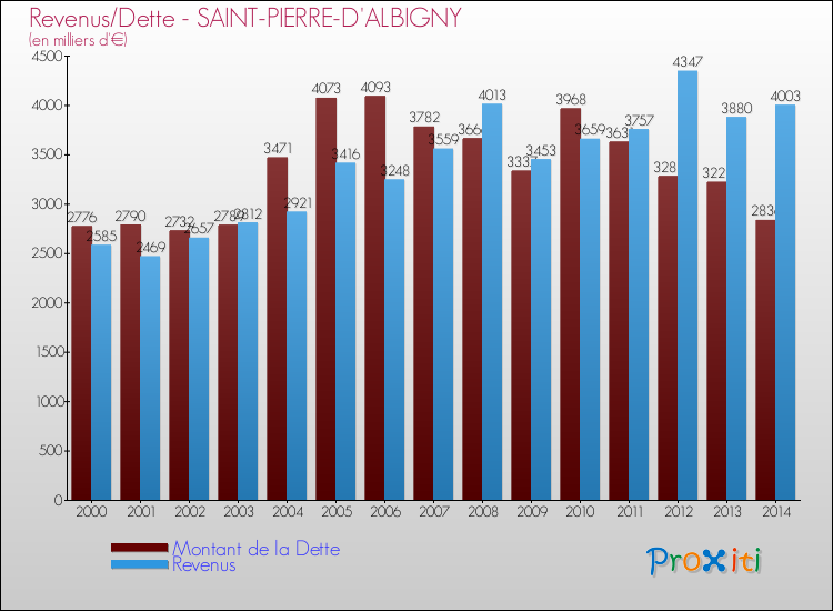 Evolution comparée de la dette et des revenus pour la commune de SAINT-PIERRE-D'ALBIGNY de 2000 à 2014 Comparaison de la dette et des revenus pour SAINT-PIERRE-D'ALBIGNY de 2000 à 2014