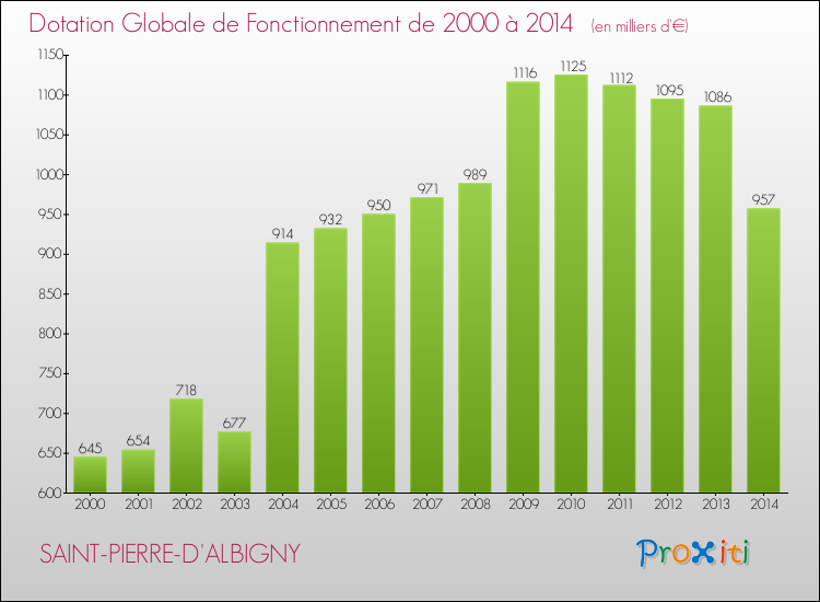 Evolution du montant de la Dotation Globale de Fonctionnement pour la commune de SAINT-PIERRE-D'ALBIGNY de 2000 à 2014 Evolution du montant de la Dotation Globale de Fonctionnement pour SAINT-PIERRE-D'ALBIGNY de 2000 à 2014