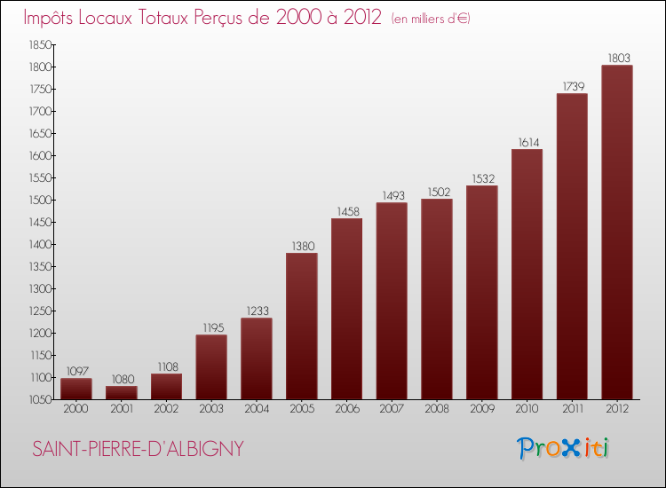 Evolution des Impôts Locaux pour la commune de SAINT-PIERRE-D'ALBIGNY de 2000 à 2012 Evolution des Impôts Locaux pour SAINT-PIERRE-D'ALBIGNY de 2000 à 2012